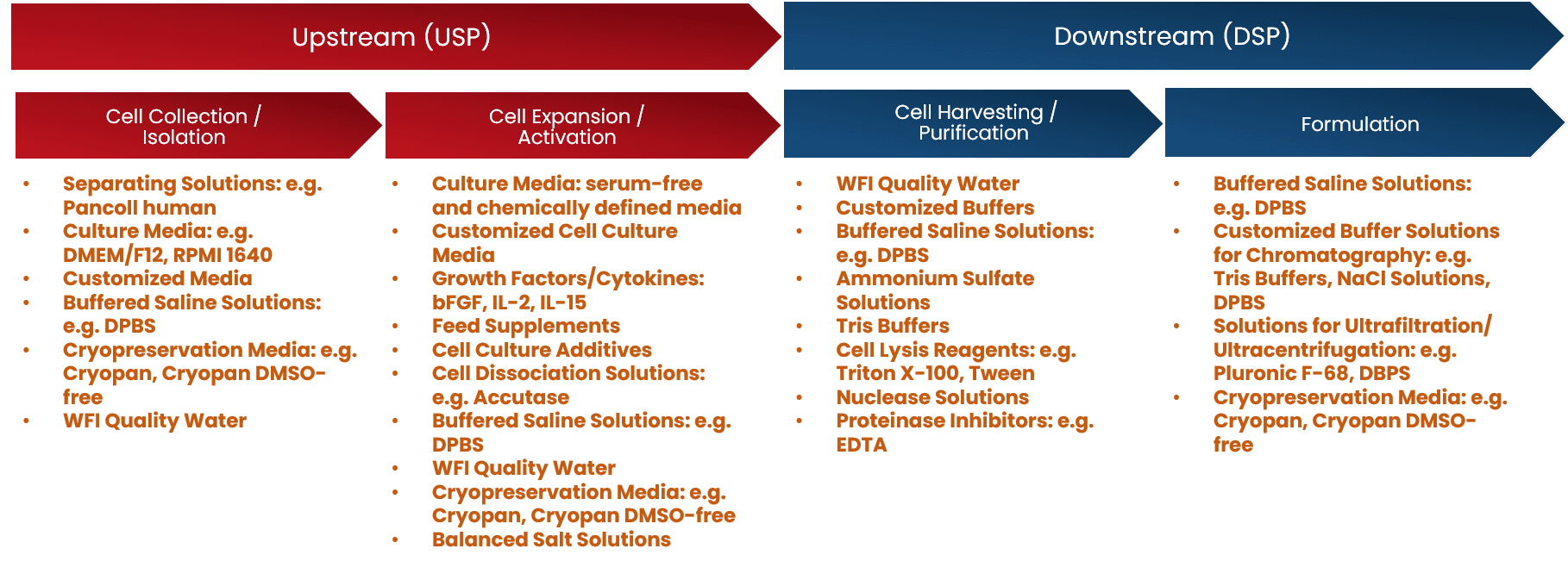 Cell and gene therapy