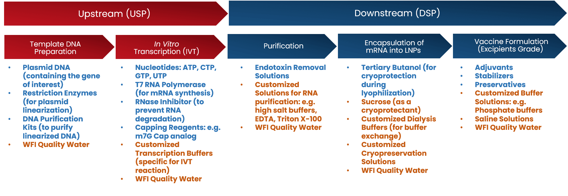 Vaccine production based on mRNA technology