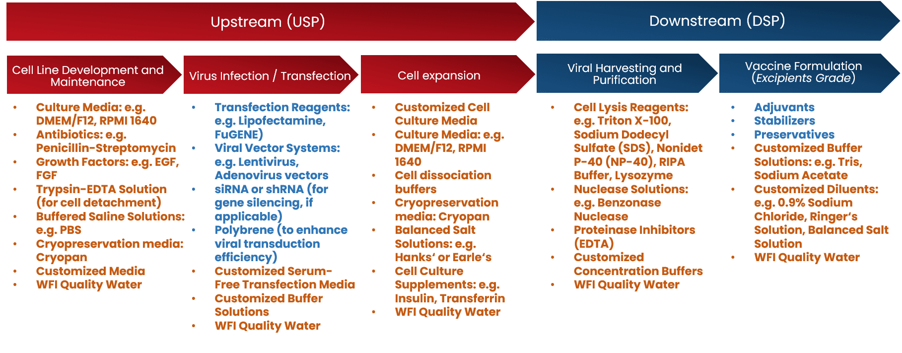 Vaccine production based on cell culture