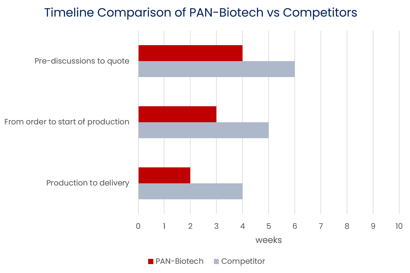 Timeline Comparison of PAN-Biotech vs Competitors