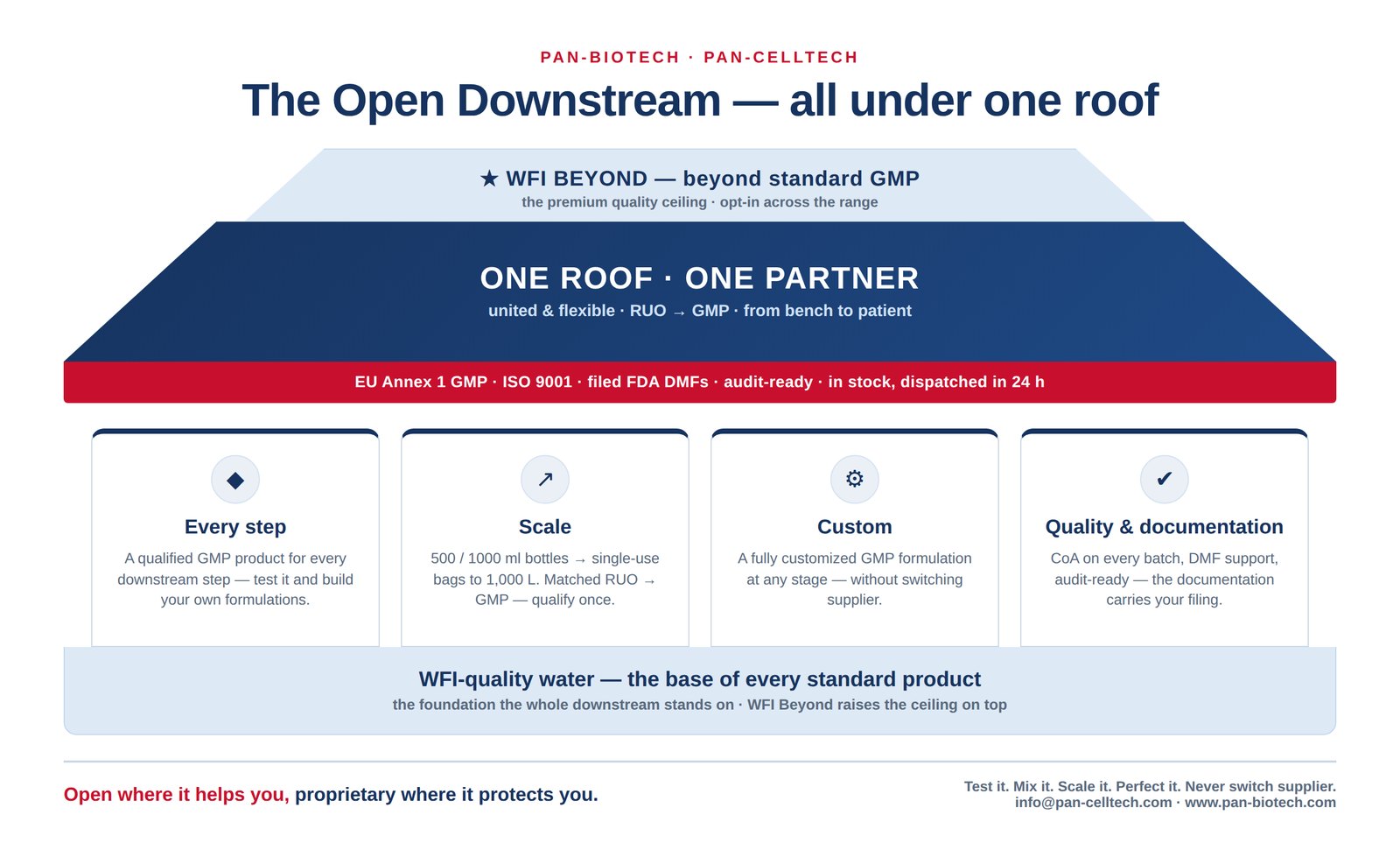 The Open Downstream one-roof diagram: WFI Beyond as the quality ceiling; one roof, one partner, RUO to GMP; a proof bar (EU Annex 1 GMP, ISO 9001, filed FDA DMFs, audit-ready, 24 h dispatch); four pillars (every step, scale, custom, quality and documentation); WFI-quality water as the foundation.