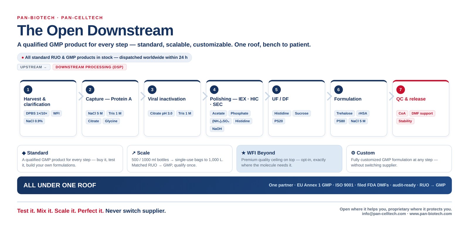The Open Downstream process map: seven downstream steps (harvest and clarification, Protein A capture, low-pH viral inactivation, IEX/HIC/SEC polishing, ultrafiltration and diafiltration, formulation, QC and release) with the PAN standard buffers and stock solutions used at each step.